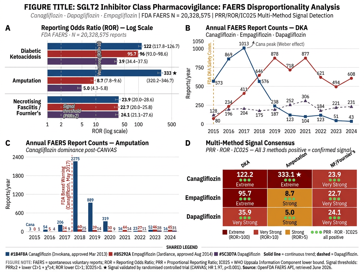 Adverse event signal output showing disproportionality metrics and temporal trends across SGLT2 inhibitors.