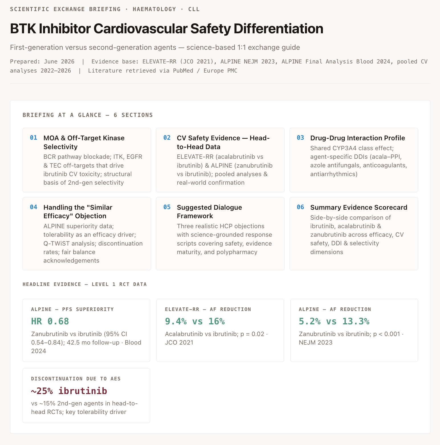 HCP exchange briefing output showing mechanism, safety differentiation, and objection handling content.