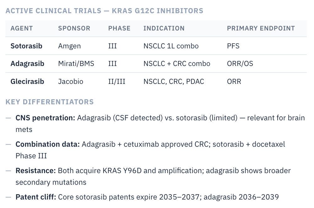 Competitive clinical landscape output summarizing active KRAS G12C trials and key differentiators.