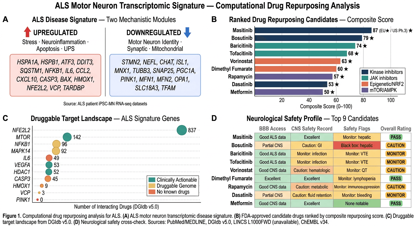 Drug repurposing output showing ranked candidates from transcriptomic reversal analysis.