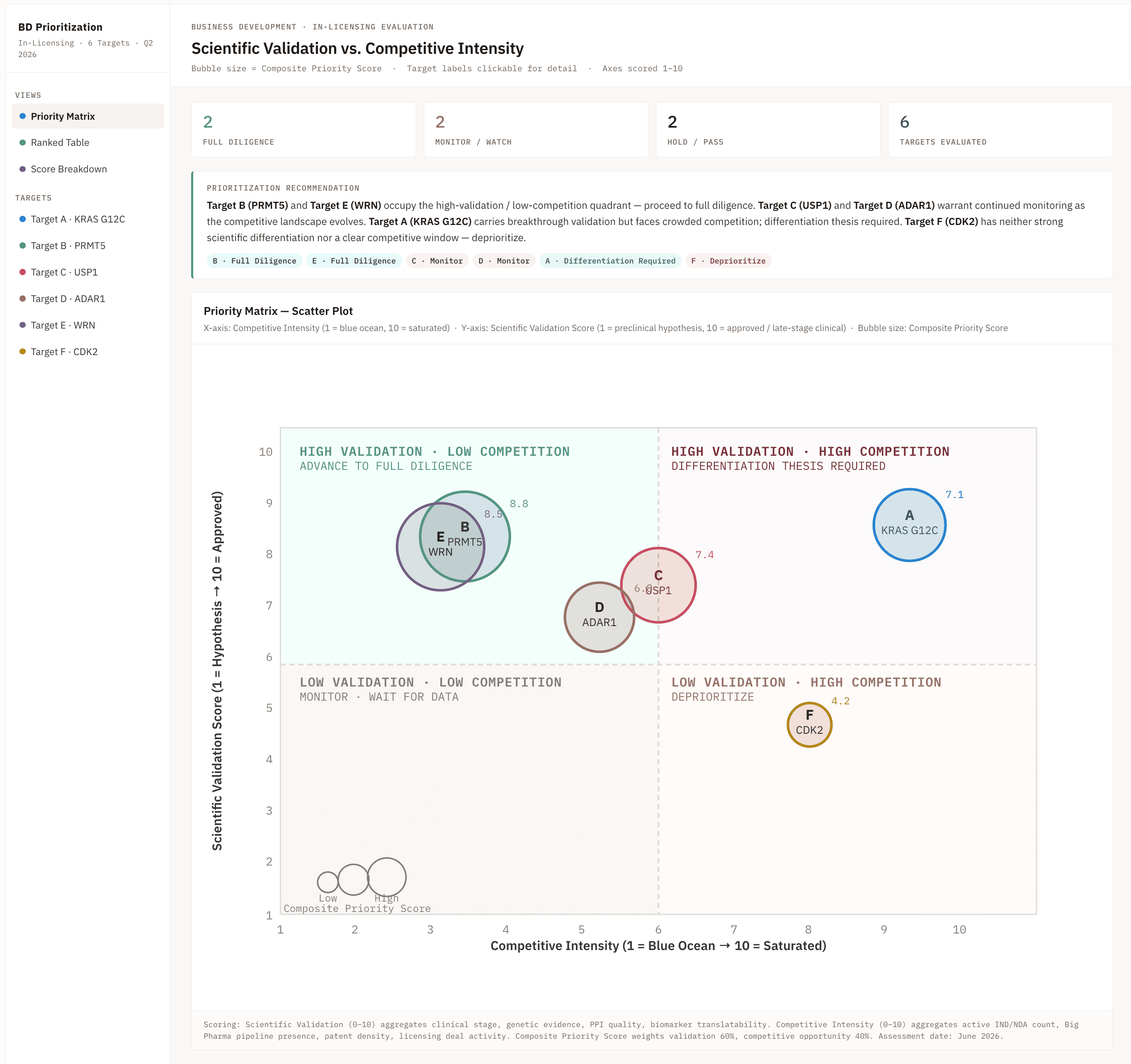 Asset prioritization output plotting strategic fit against competitive risk across candidate targets.