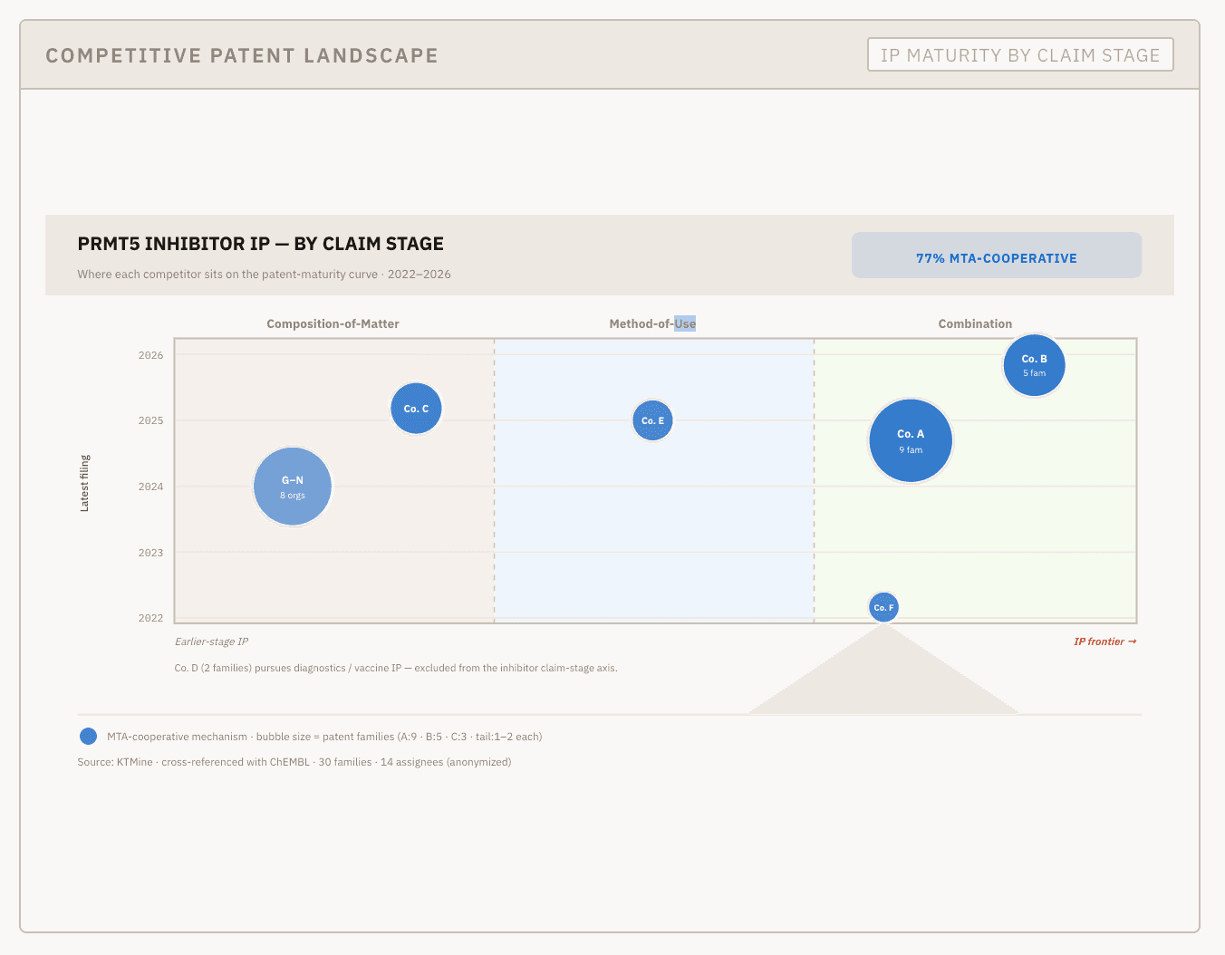 Patent landscape output showing ownership, filing trends, and freedom-to-operate signals.