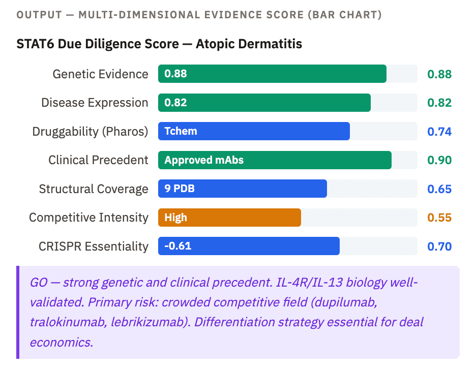 Due diligence output showing multi-evidence target scoring across validation, druggability, and competitive intensity.