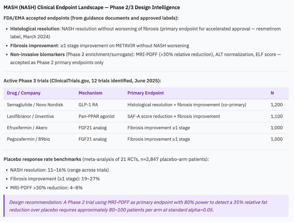 Clinical trial science output showing accepted endpoints, active trial design patterns, and placebo benchmarks for MASH studies.