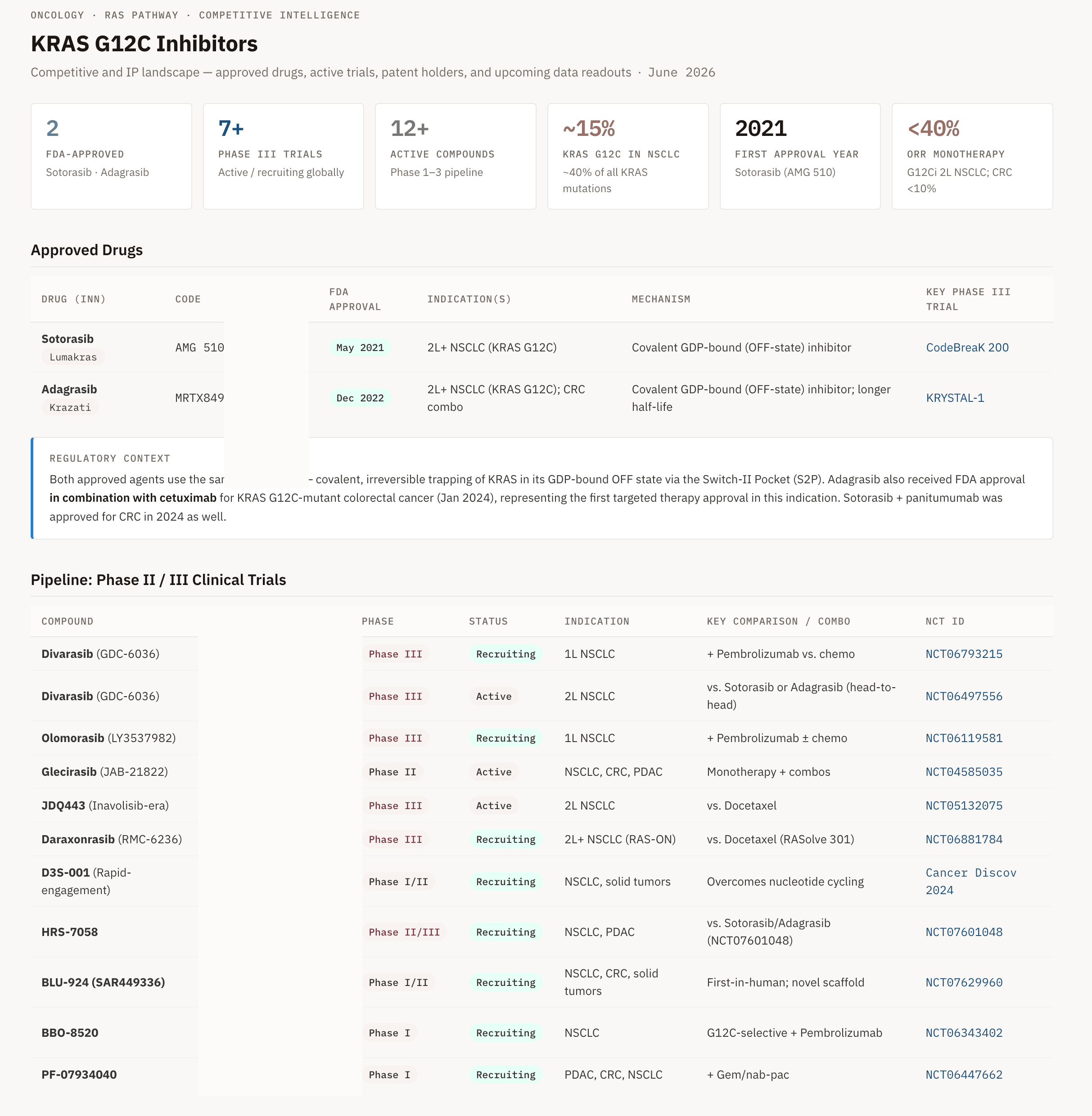 Competitive and IP intelligence output showing the KRAS G12C landscape across patents, trials, and readouts.