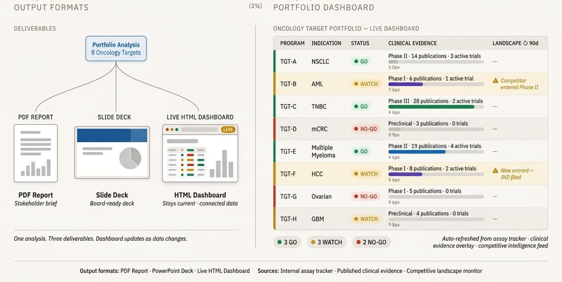 Reports and dashboards output showing portfolio status, clinical evidence overlays, and competitive alerts.