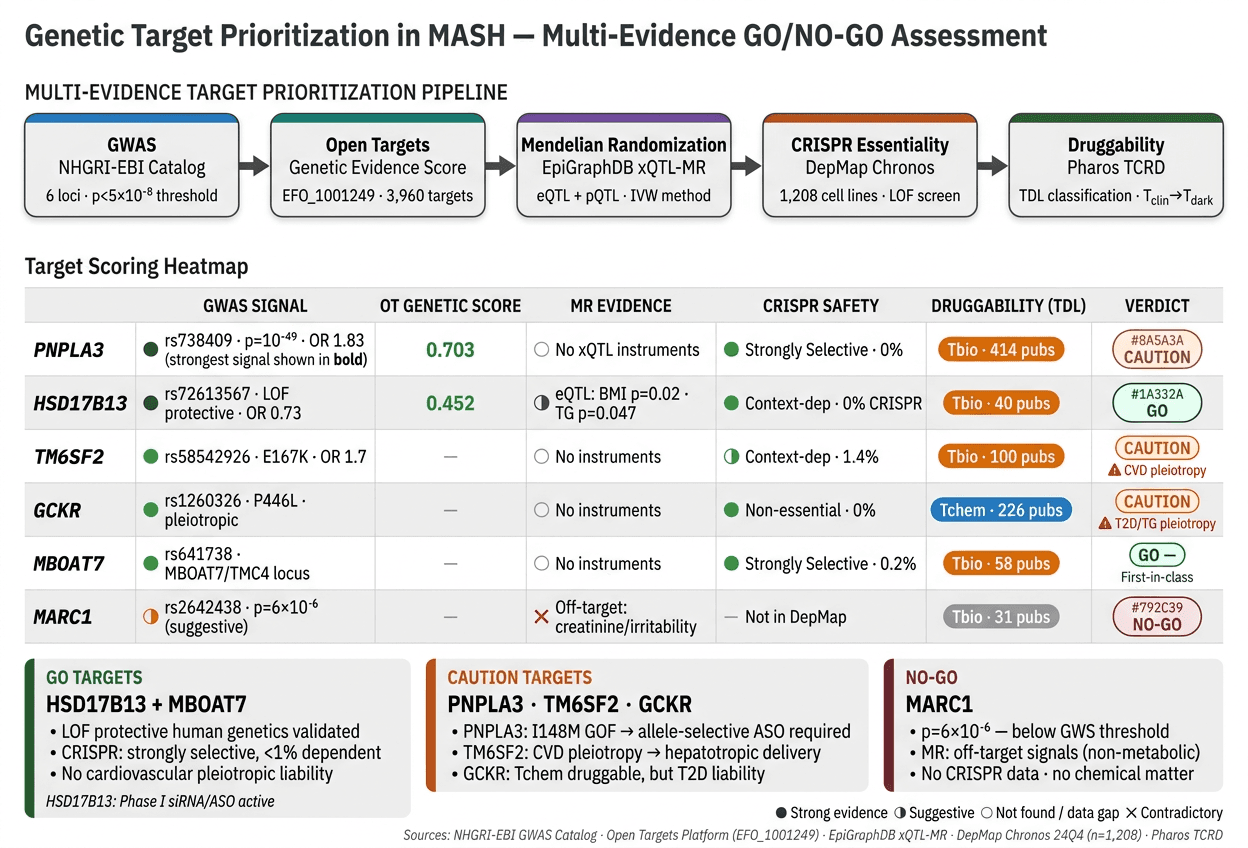 Target validation output showing scored targets and a go or no-go assessment.