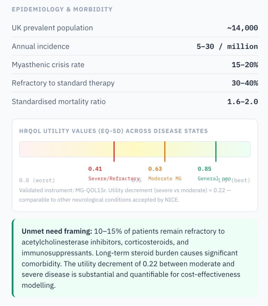 Burden of disease output showing epidemiology, utility values, and unmet need framing for HTA evidence.