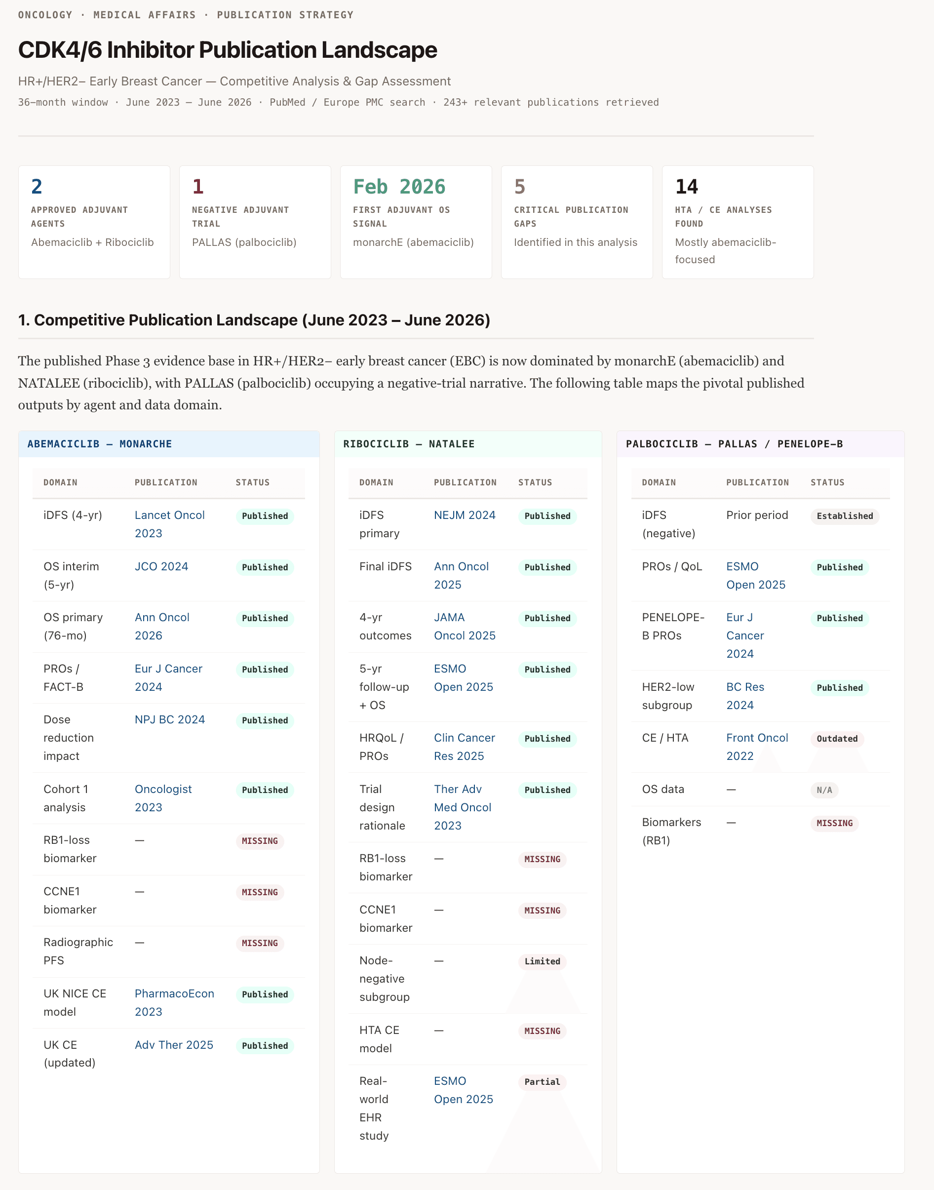 Publication landscape output showing competitor coverage, evidence gaps, and publication priorities.