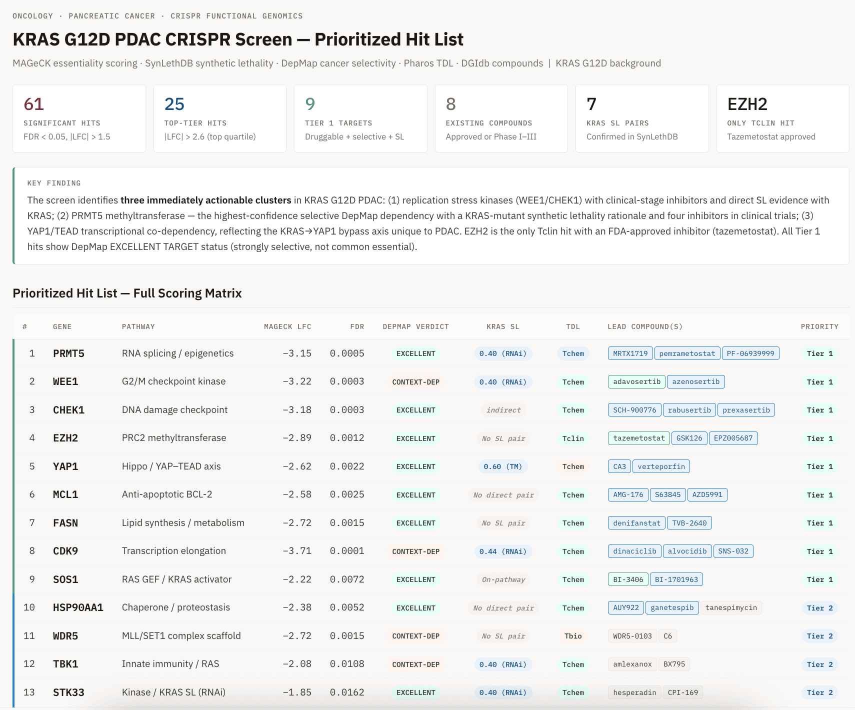 CRISPR screen output showing prioritized essential genes and synthetic lethal partners.