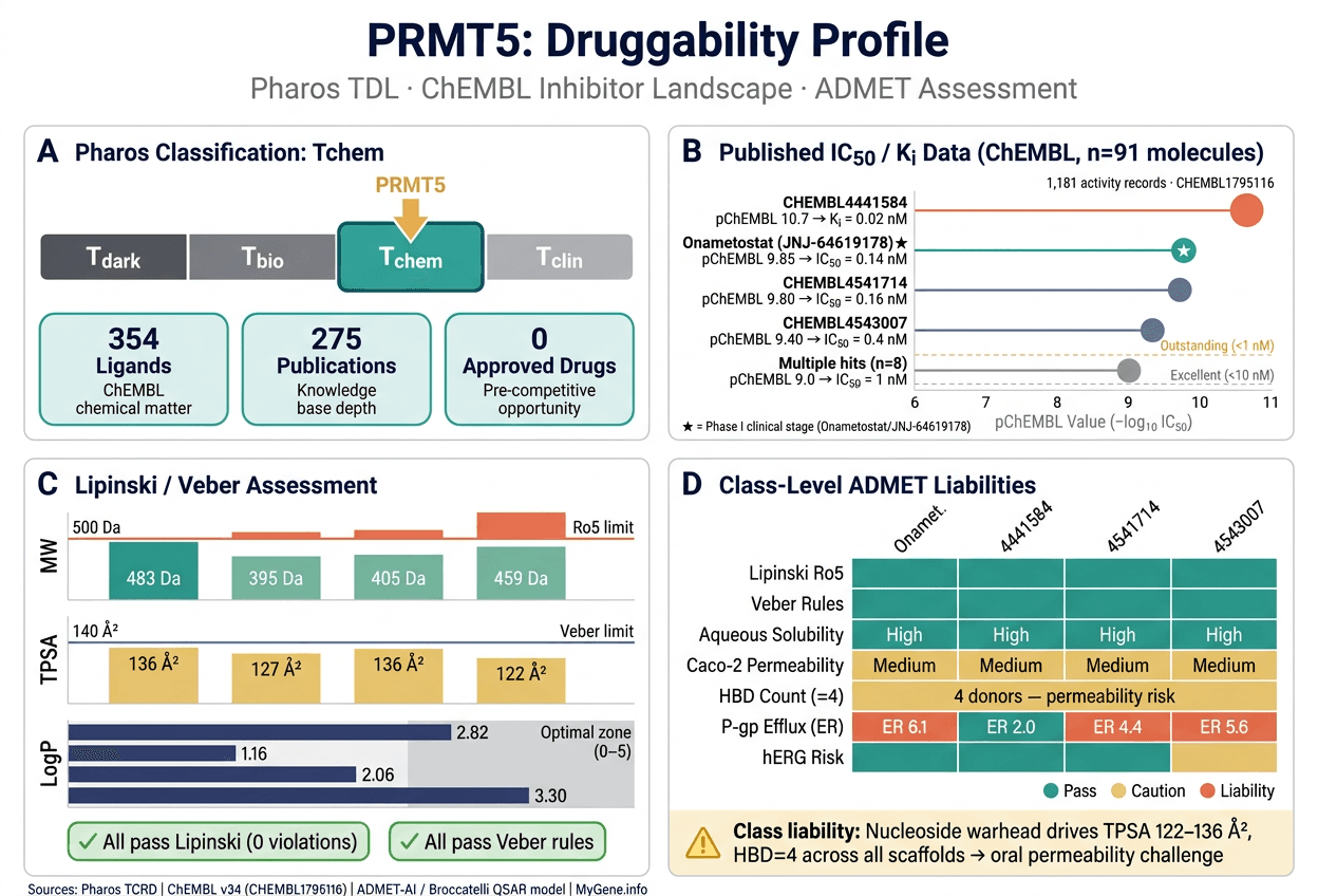 Lead profiling output showing target druggability and PK/PD triage metrics.