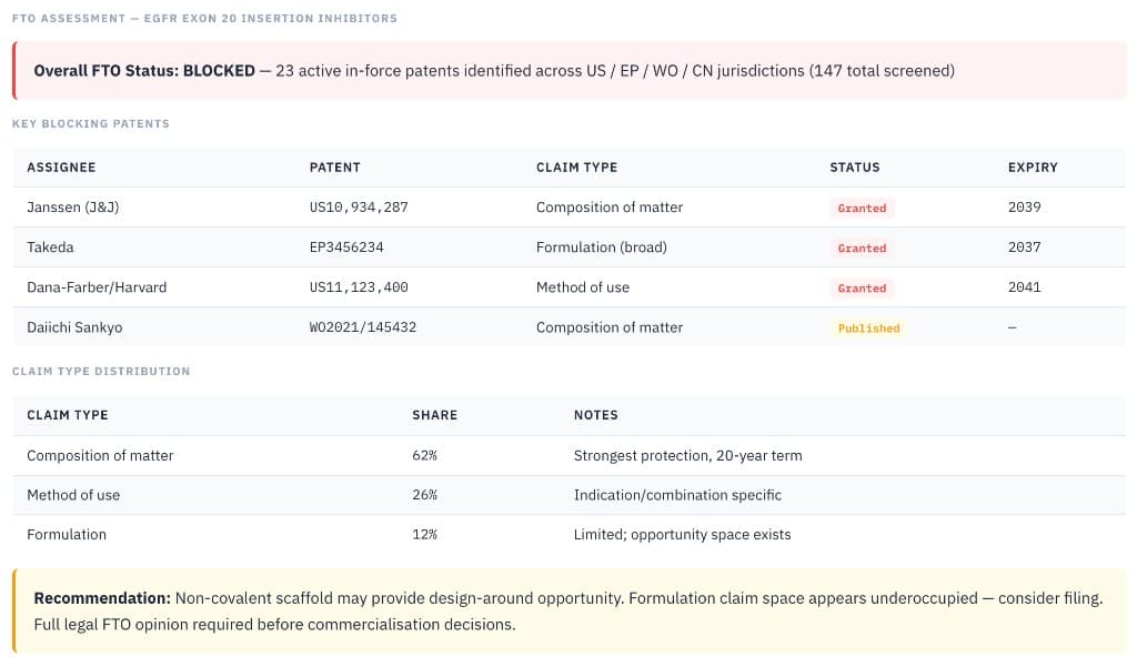 Patent screening output showing blocking patents, claim types, and overall freedom-to-operate status.