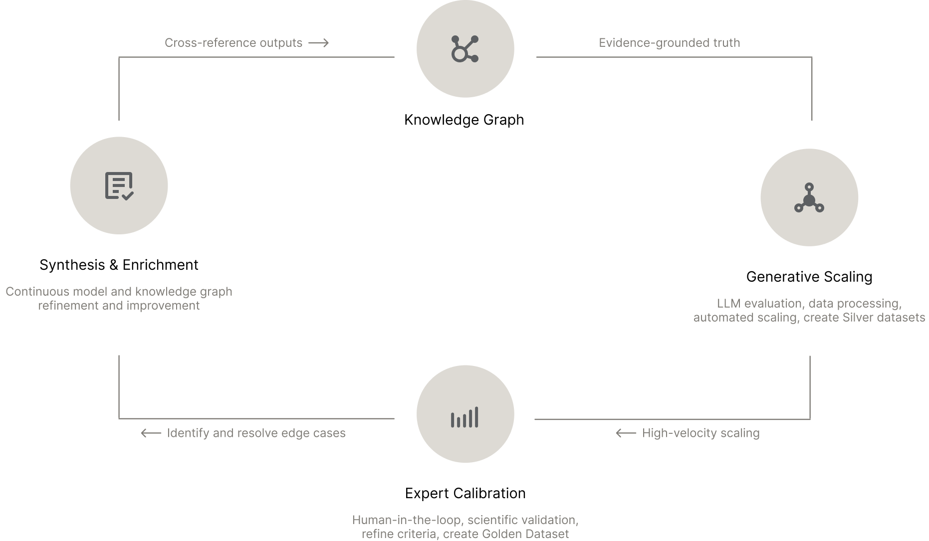 Neuro-Symbolic Evaluation Loop — Knowledge Graph, Generative Scaling, Expert Calibration, and Synthesis & Enrichment in a continuous cycle